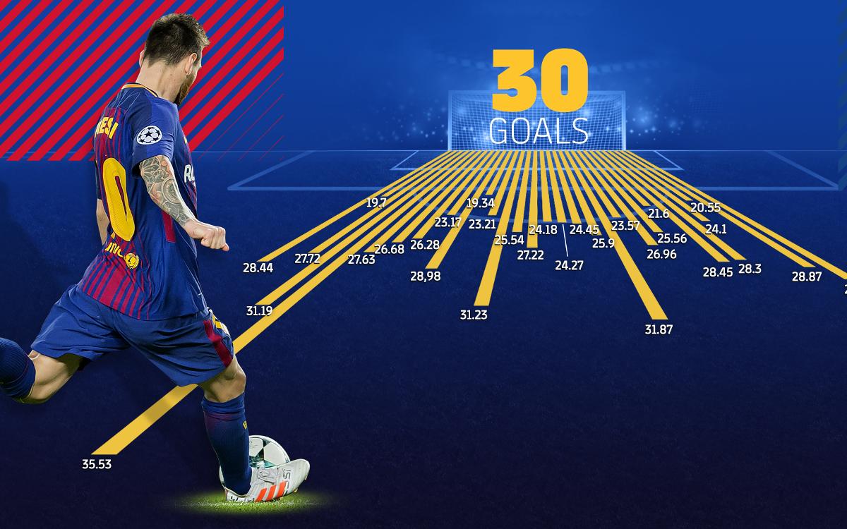 Leo Messi’s 30 goals from direct free kicks
