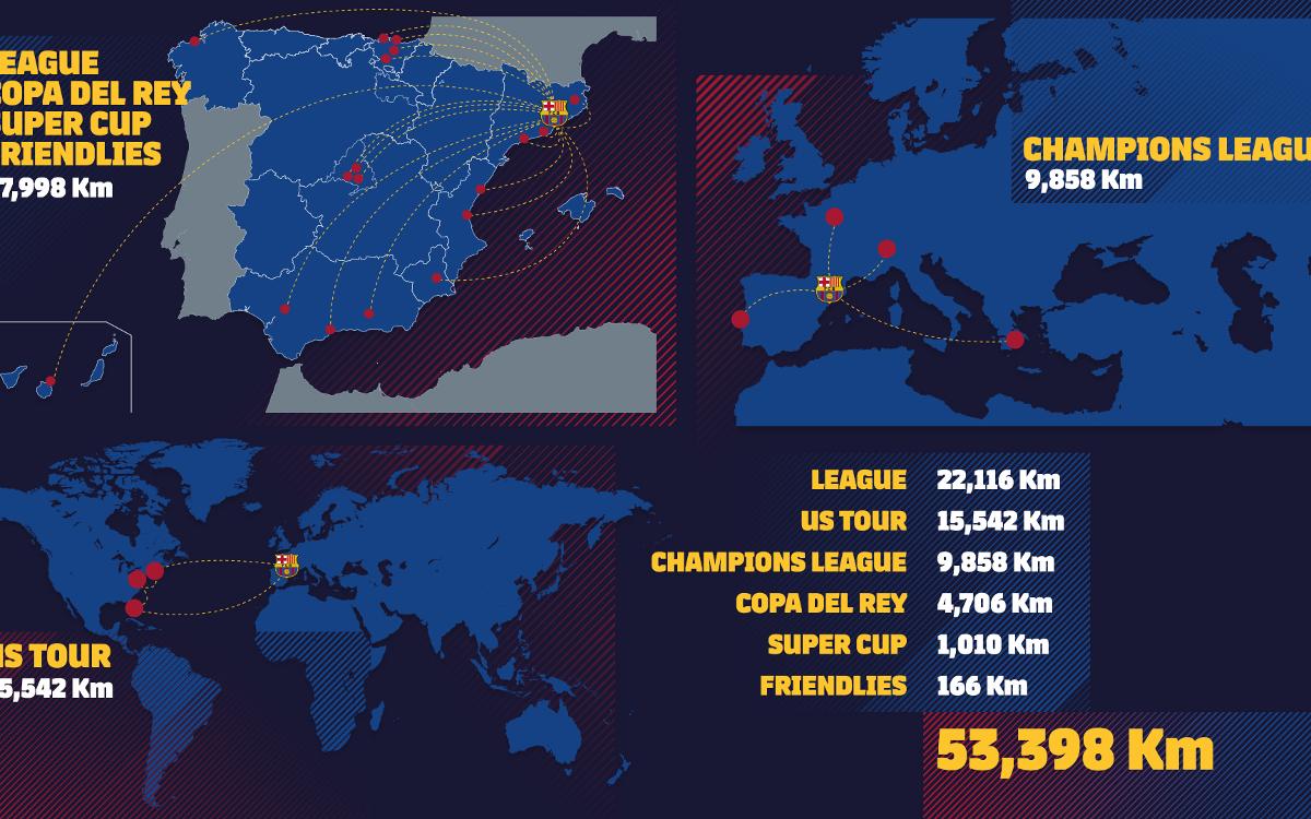 How many kilometres have Barça travelled in 2017?