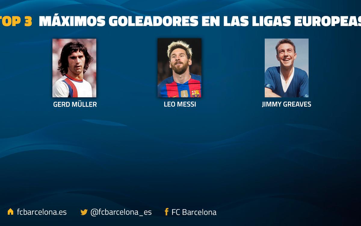 Leo Messi supera a Jimmy Greaves como segundo máximo goleador de las principales ligas europeas