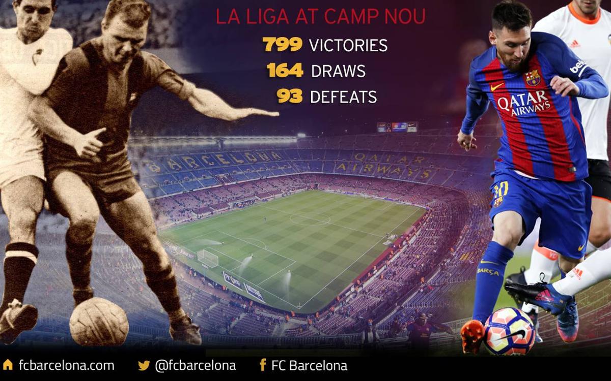 Le FC Barcelone, à une victoire de la 800ème en Liga au Camp Nou