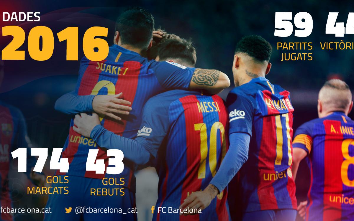 El 2016 del FC Barcelona, en dades