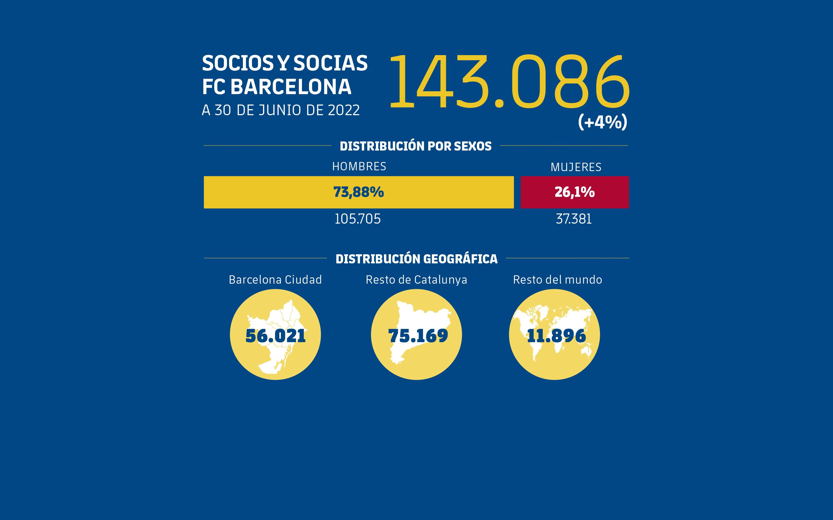 ¿Cuántos socios tiene el Fútbol club Barcelona