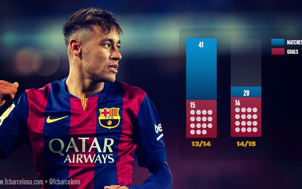 Neymar already surpasses his goal total for all of last season