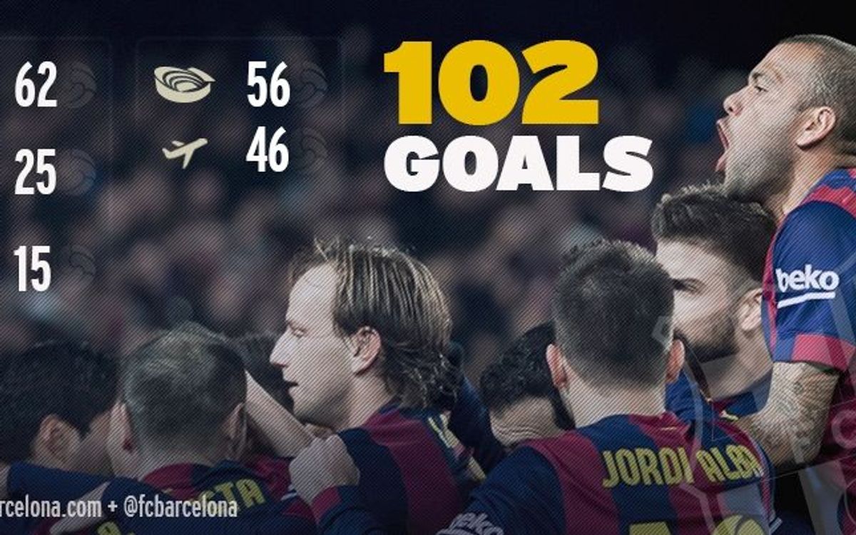 FC Barcelona have scored more than 100 goals this season