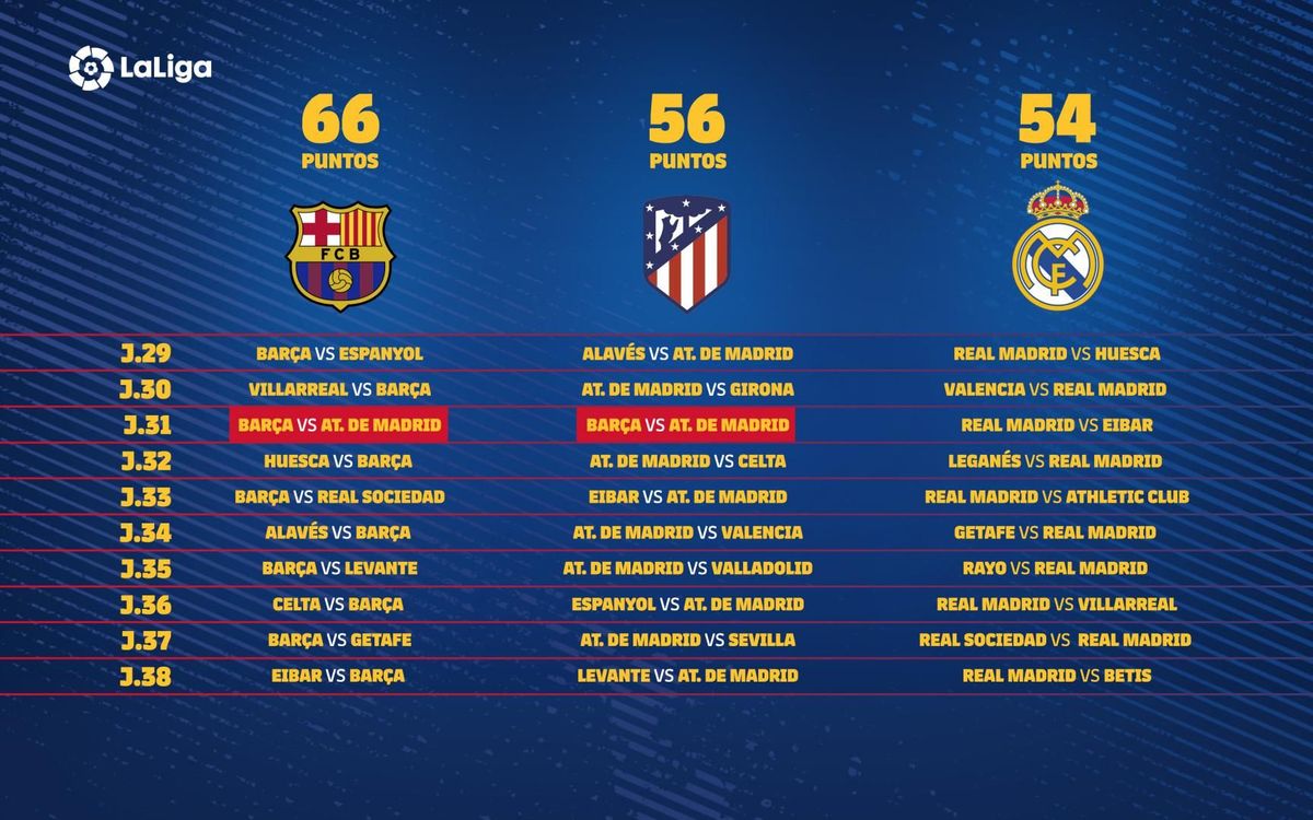 El último tramo de calendario para los tres primeros clasificados en la Liga