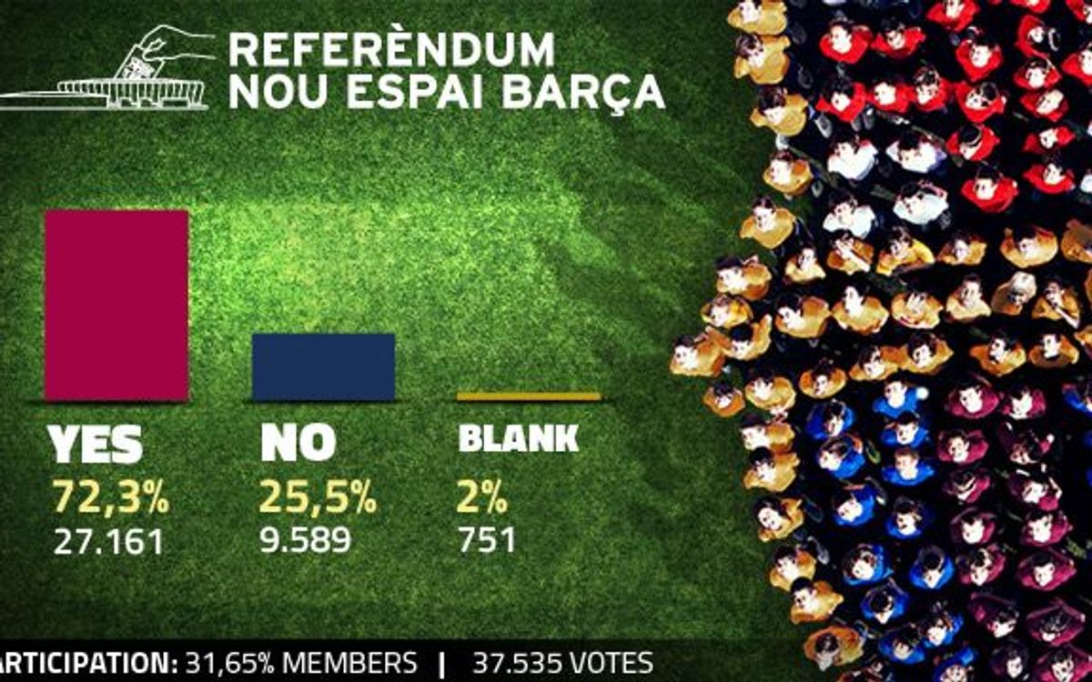 Members unanimously approve the Espai Barça project
