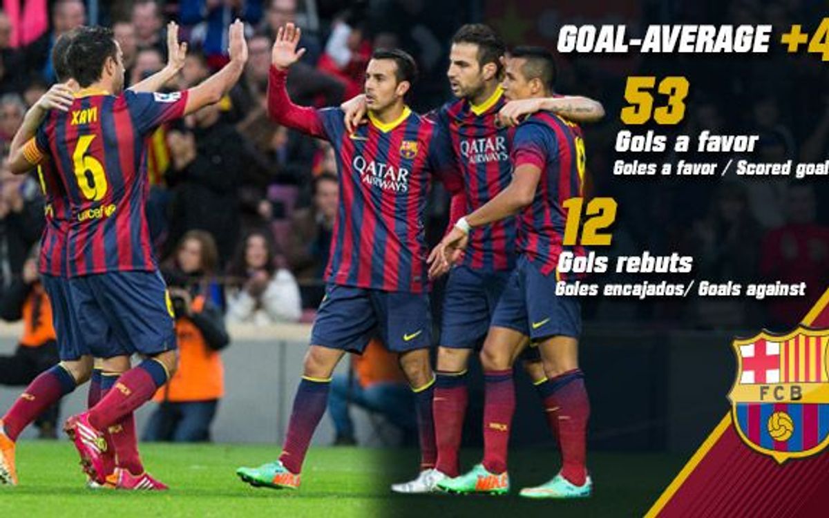 FC Barcelona has the best goal average of the top 5 European leagues