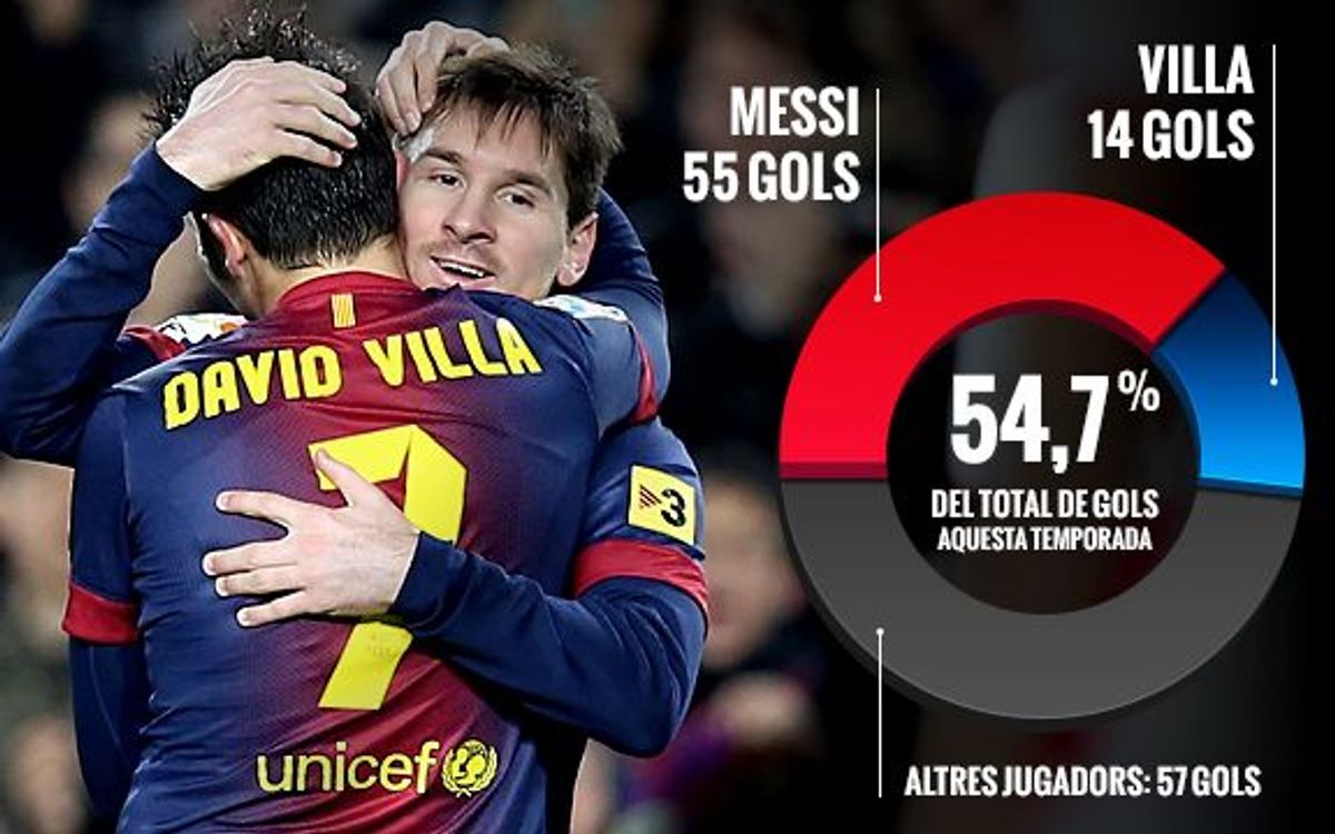 Messi and Villa have scored 54,7% of the team’s goals