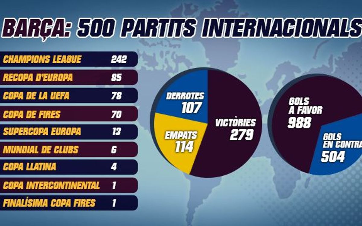 500 partits internacionals jugats pel FC Barcelona