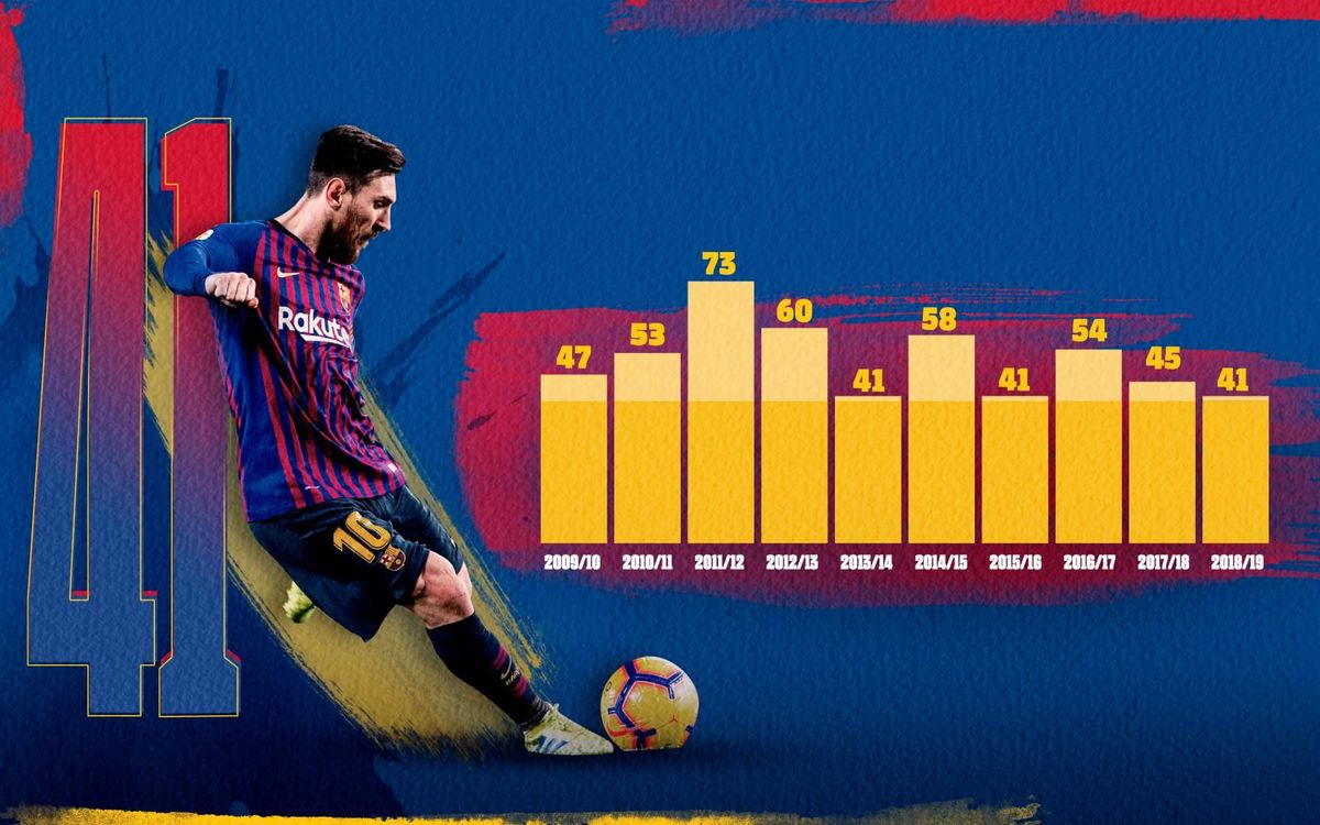 Furioso colisión Llanura Messi supera los 40 goles por décima temporada consecutiva