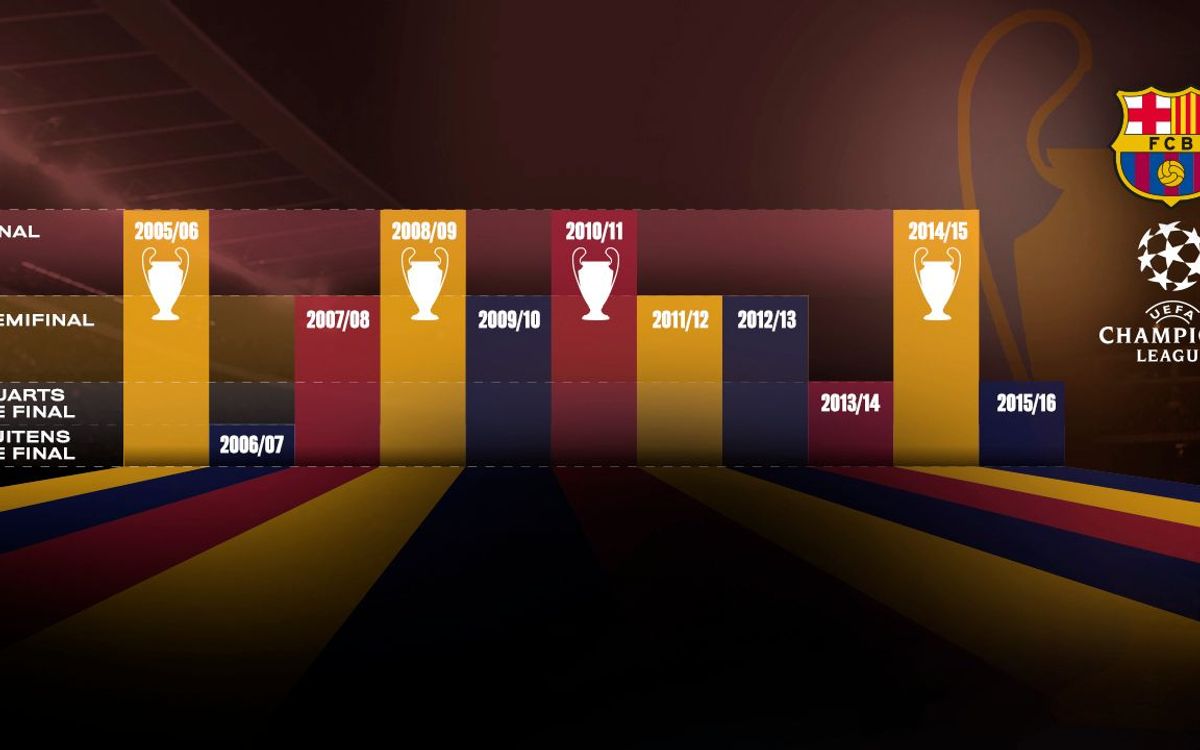 Una dècada de prestigi a la Lliga de Campions