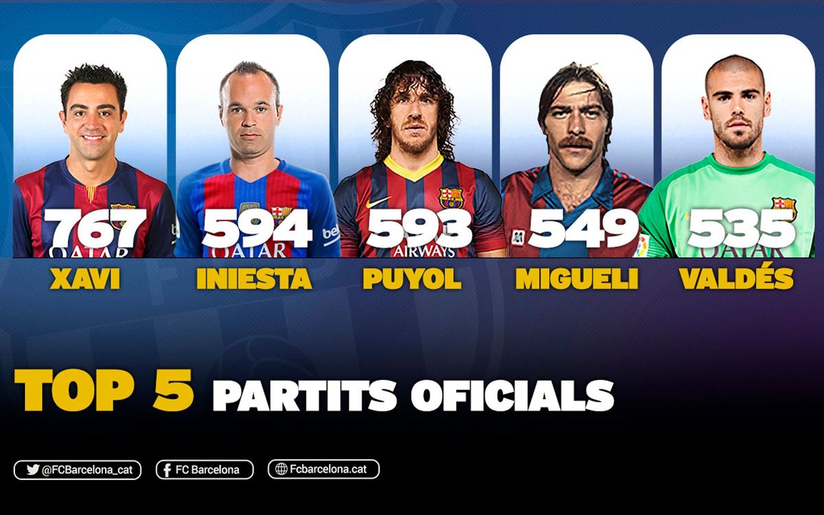 Andrés Iniesta, segon jugador amb més partits amb el FC Barcelona