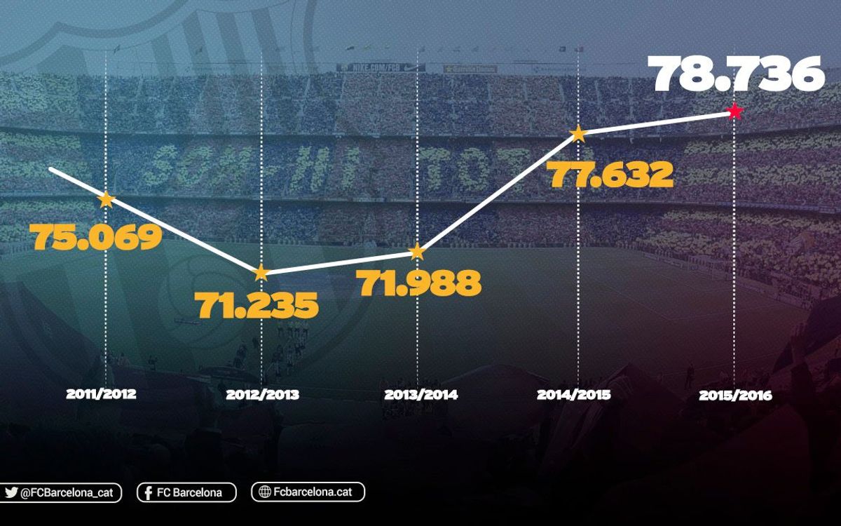 La millor assistència al Camp Nou en els últims cinc anys