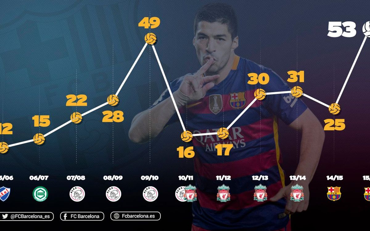 Luis Suárez supera su mejor registro goleador en una temporada
