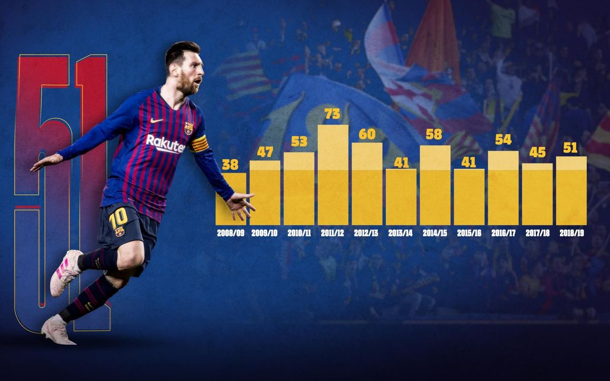 Leo Messi breaks 50 goals mark once again