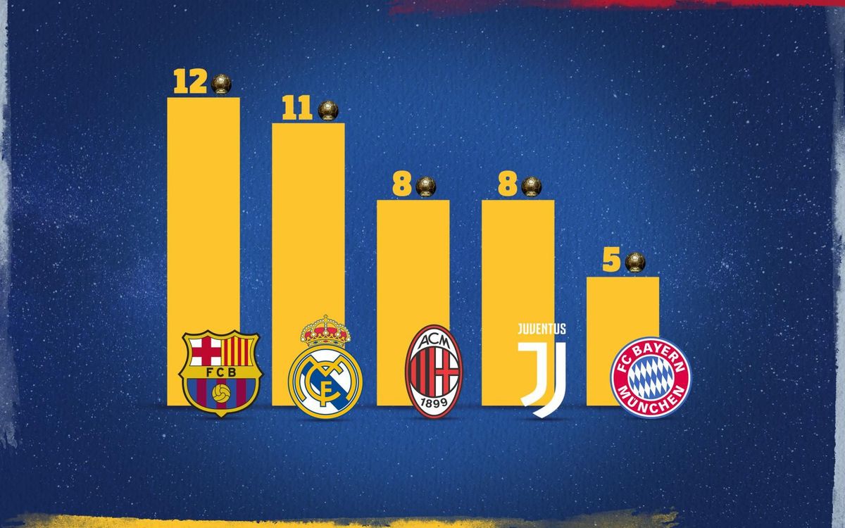 Barça lead the Ballon d'Or ranking with 12 wins