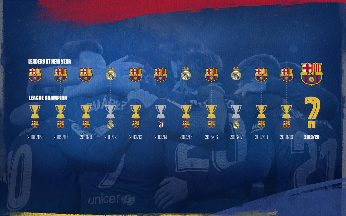 Les leaders en fin d'année et les champions en fin de saison depuis 10 ans