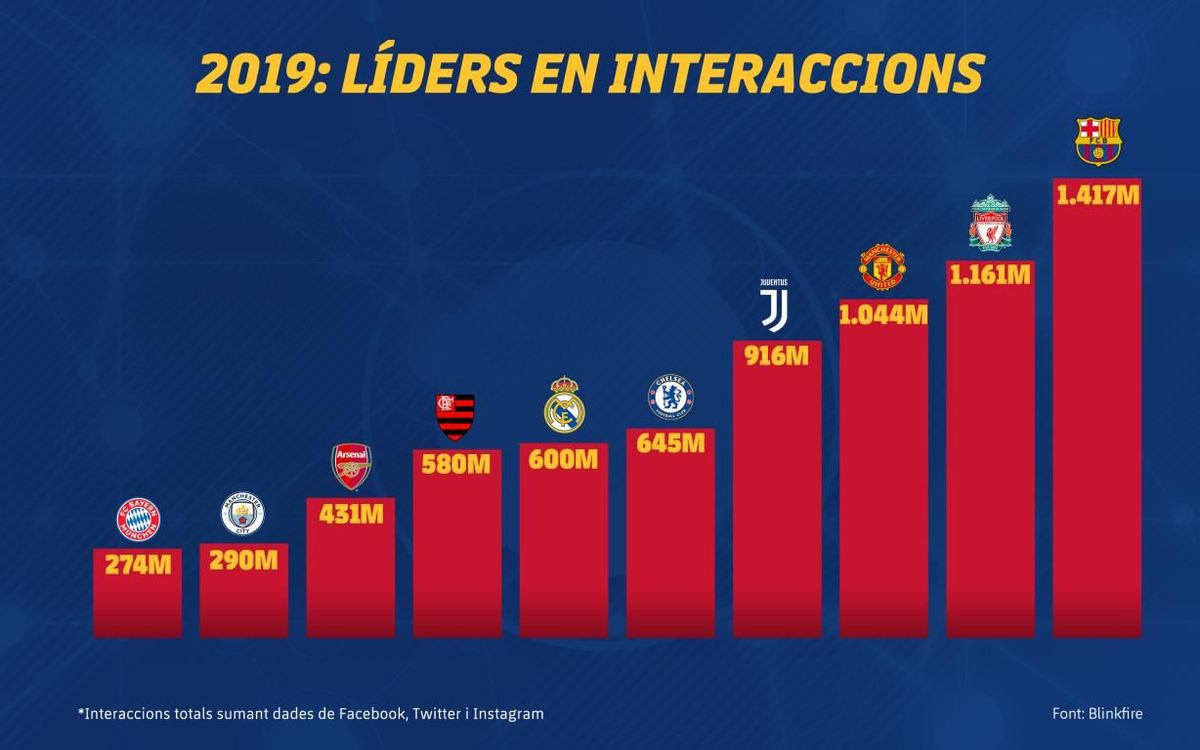 El FC Barcelona ha generat 1.417 milions d'interaccions el 2019, més que cap altra entitat esportiva a nivell global