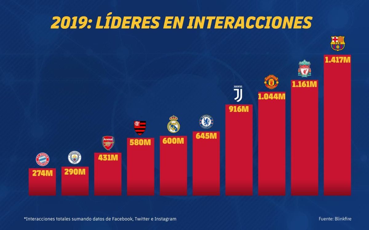 El FC Barcelona ha generado 1.417 millones de interacciones en 2019, más que cualquier otra entidad deportiva a nivel global.