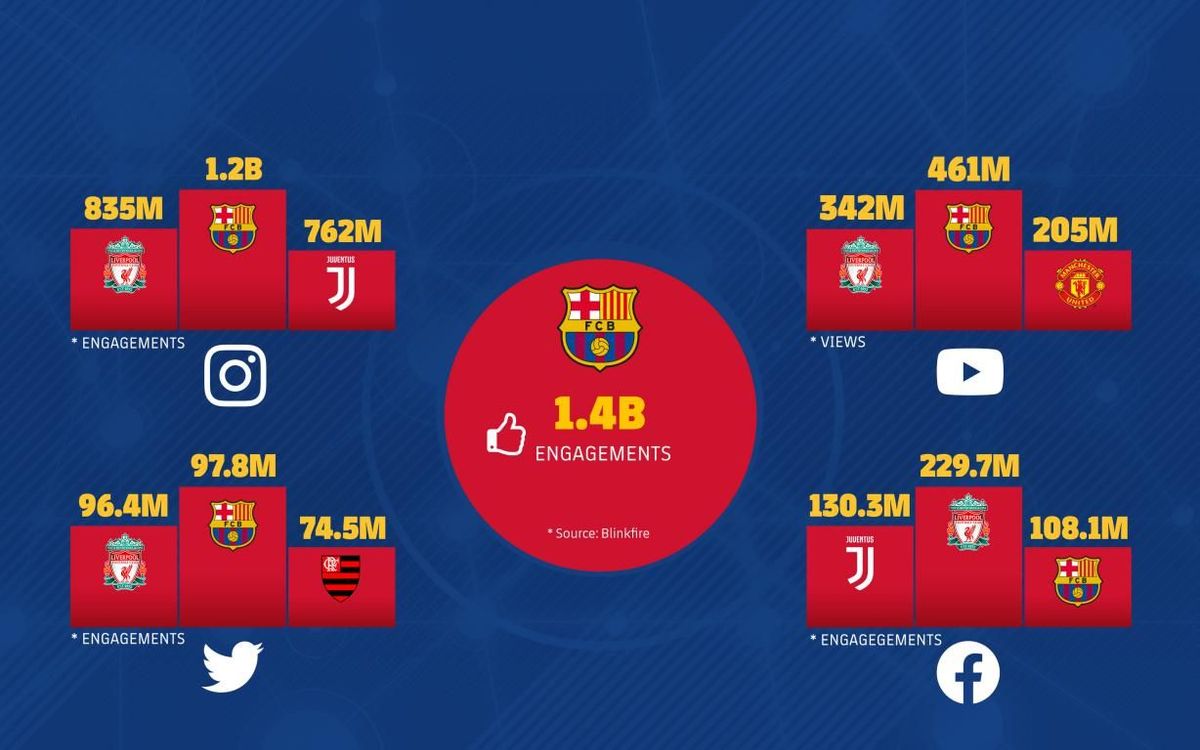 Le FC Barcelone est leader sur les réseaux sociaux en 2019 et prend la tête devant le Real Madrid