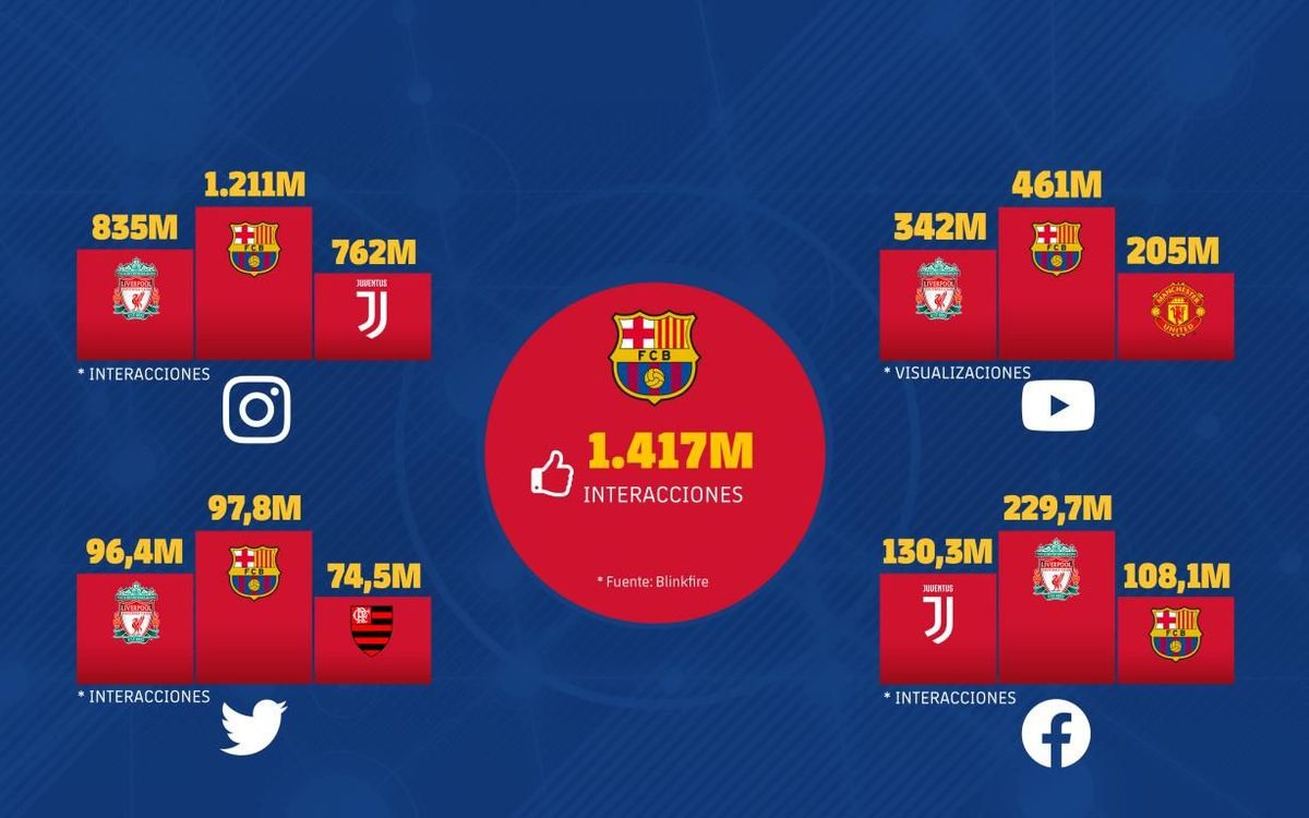 El FC Barcelona es la entitad deportiva con más seguidores en redes sociales, tras desbancar al Real Madrid de la primera posición en este 2019.