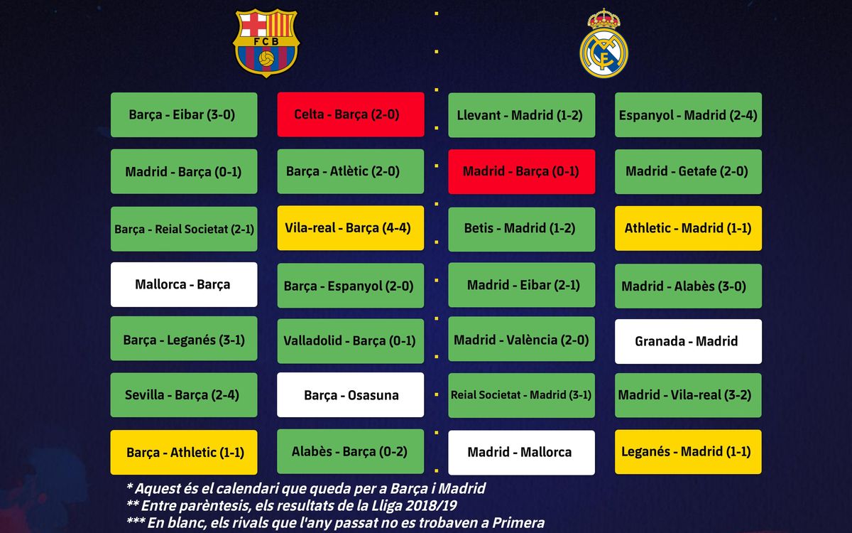 Els resultats de la Lliga 2018/19 dels rivals que encara els hi queden a Barça i a Madrid en aquesta edició de la competició regular