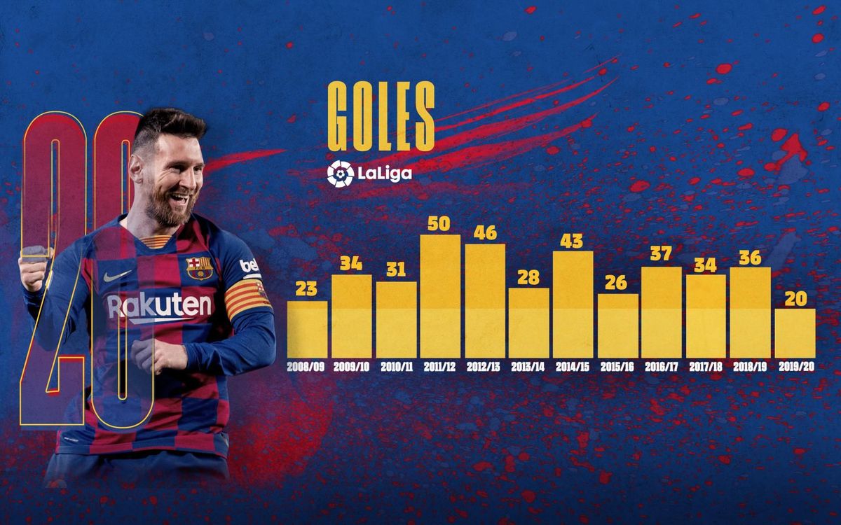 Messi, 20 goles la por temporada consecutiva