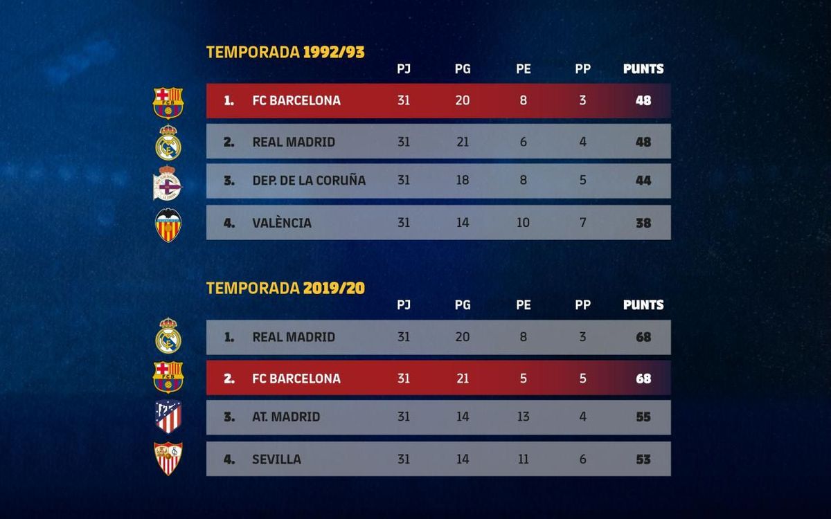 Dues Lligues igualades a falta de set jornades.