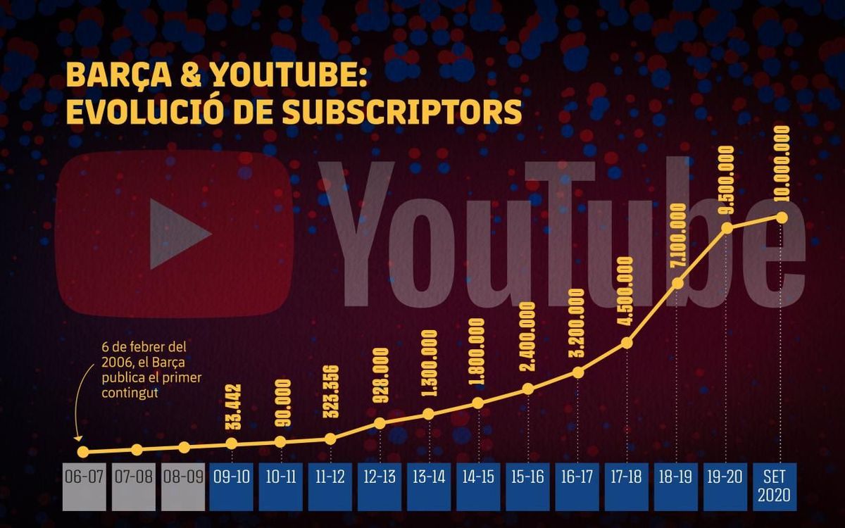 Barça & Youtube: l'evolució de subscriptors.