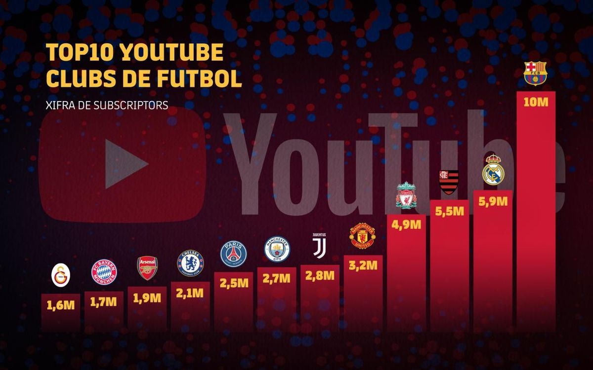 El Top-10 a Youtube de Clubs de futbol.