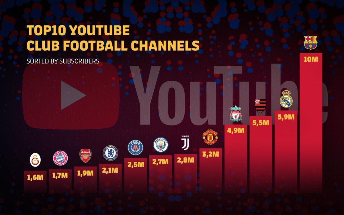 Fcバルセロナ Youtube で登録者1千万人越え初のスポーツクラブ