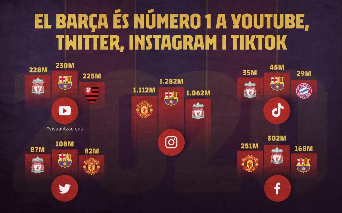 El Barça lidera 4 de les principals plataformes (Instagram, Twitter, Youtube i Tik Tok).