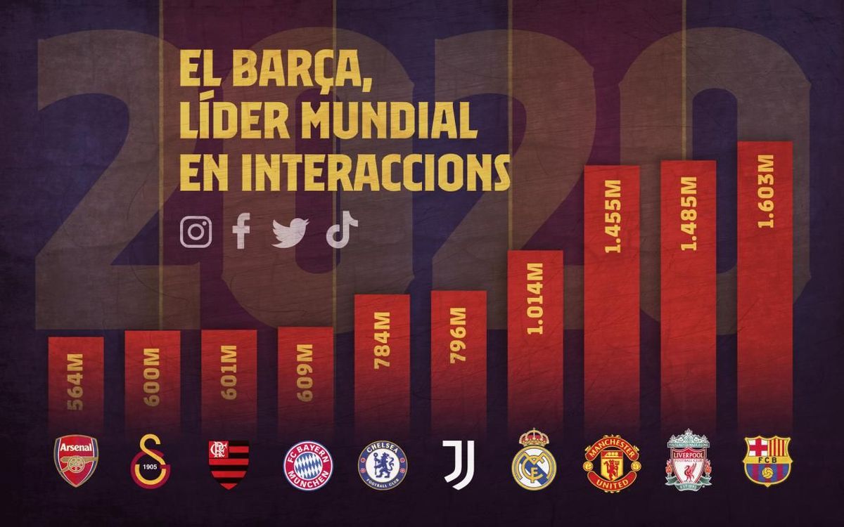 El Barça és el club que ha aconseguit més likes, comentaris i comparticions de contingut, amb un total de 1.603 milions.