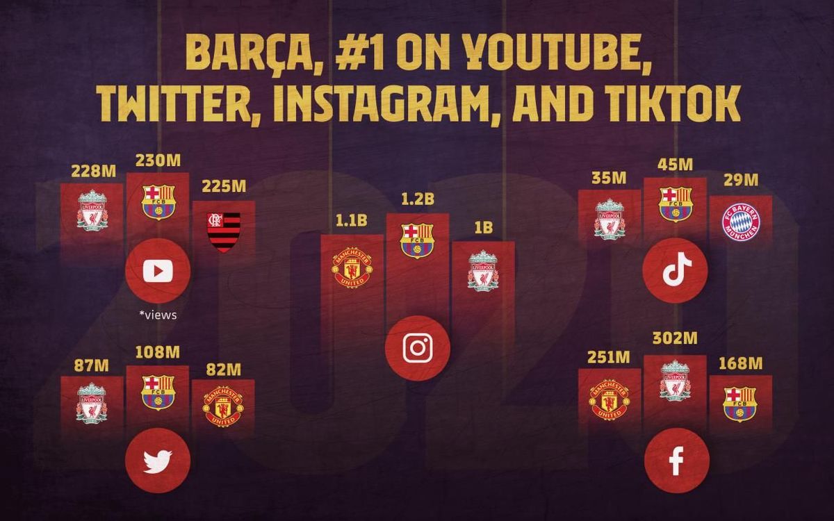 Barça is the leader on four of the biggest platforms (Instagram, Twitter, YouTube and Tik Tok).