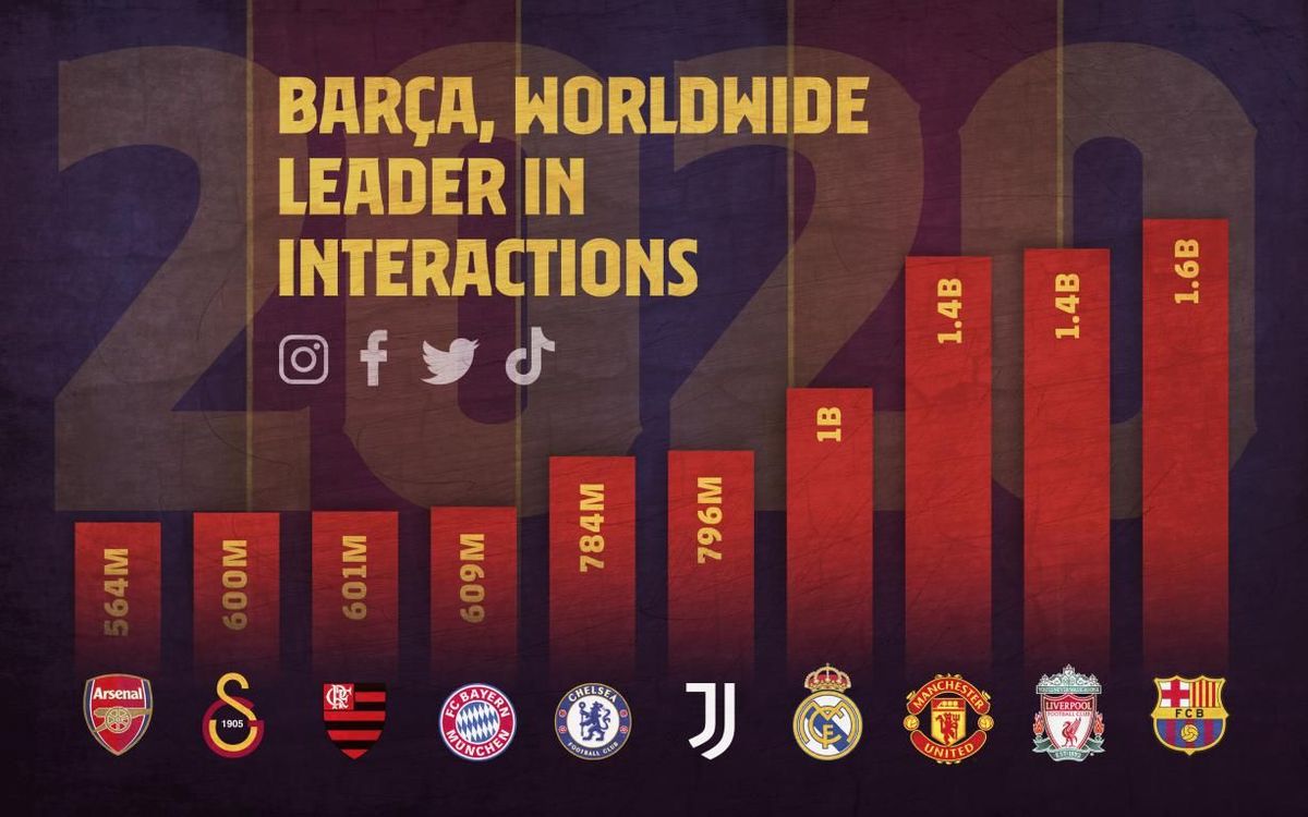 Barça has received more likes, comments and shares than any other club, with a total of 1,603 million
