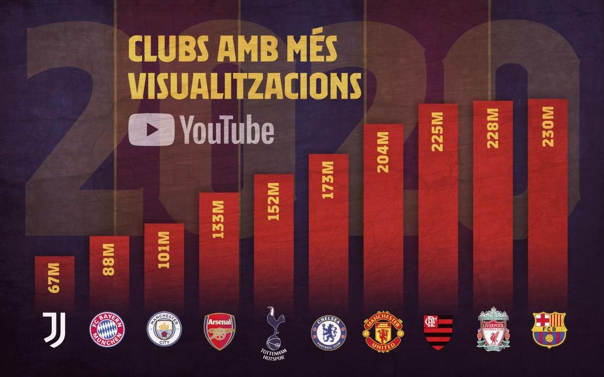 Entre l’1 de gener i el 31 de desembre s’han acumulat un total de 230 milions de reproduccions al canal de Youtube del FC Barcelona.