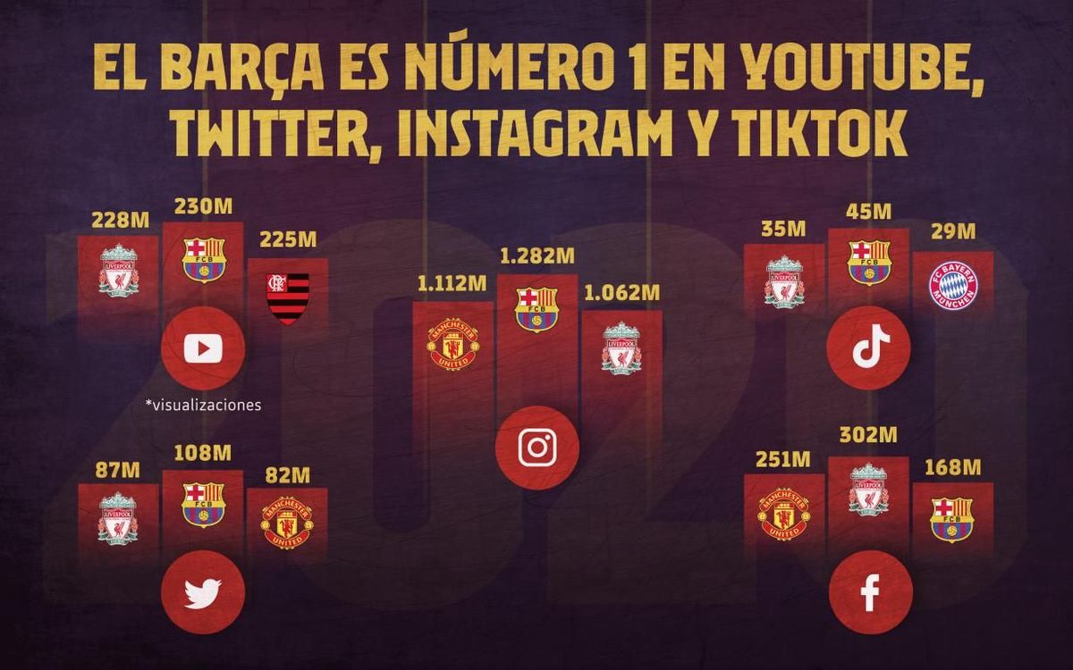El Barça lidera 4 de las principales plataformas (Instagram, Twitter, Youtube y TikTok).