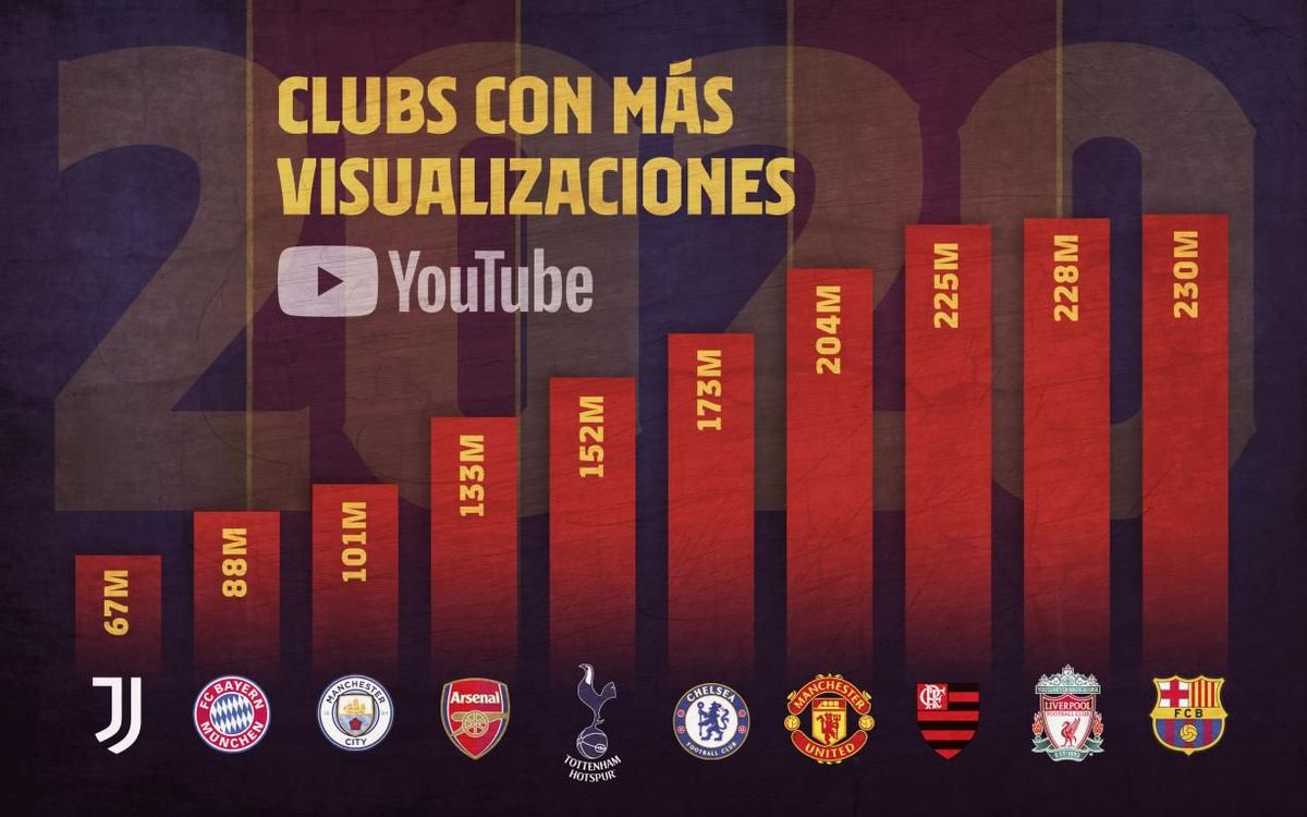 Entre el 1 de enero y el 31 de diciembre se han acumulado un total de 230 millones de reproducciones en el canal de Youtube del FC Barcelona