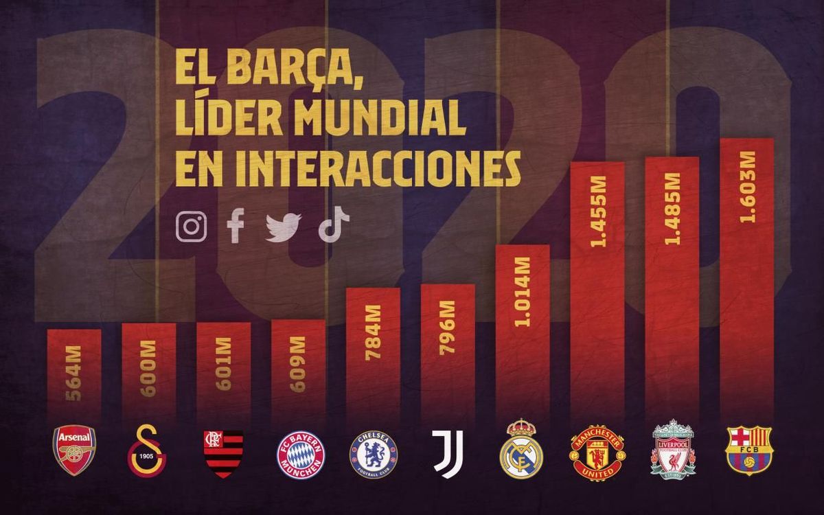 El Barça es el club que ha conseguido más likes, comentarios y comparticiones de contenido, con un total de 1.603 millones.