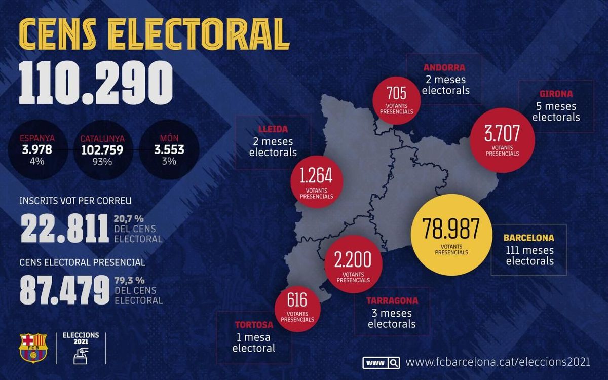 Un total de 87.479 socis i sòcies estan convocats per votar a les eleccions a la presidència i Junta Directiva del FC Barcelona el proper diumenge 7 de març