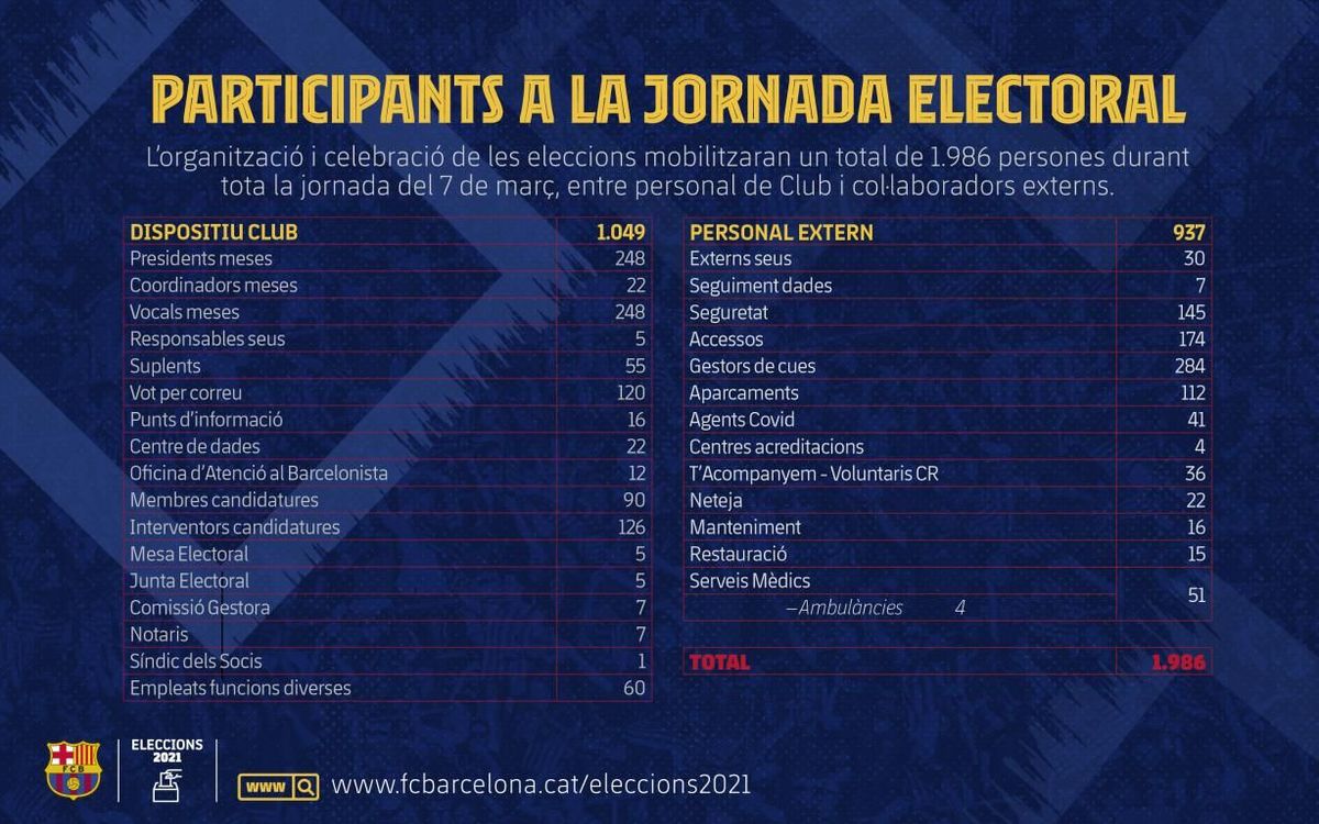 Les eleccions del Barça mobilitzaran un total de 1.986 persones durant tota la jornada.