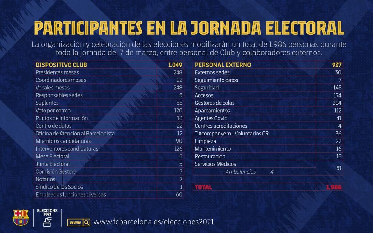 Las elecciones del Barça movilizarán a un total de 1.986 personas durante toda la jornada.
