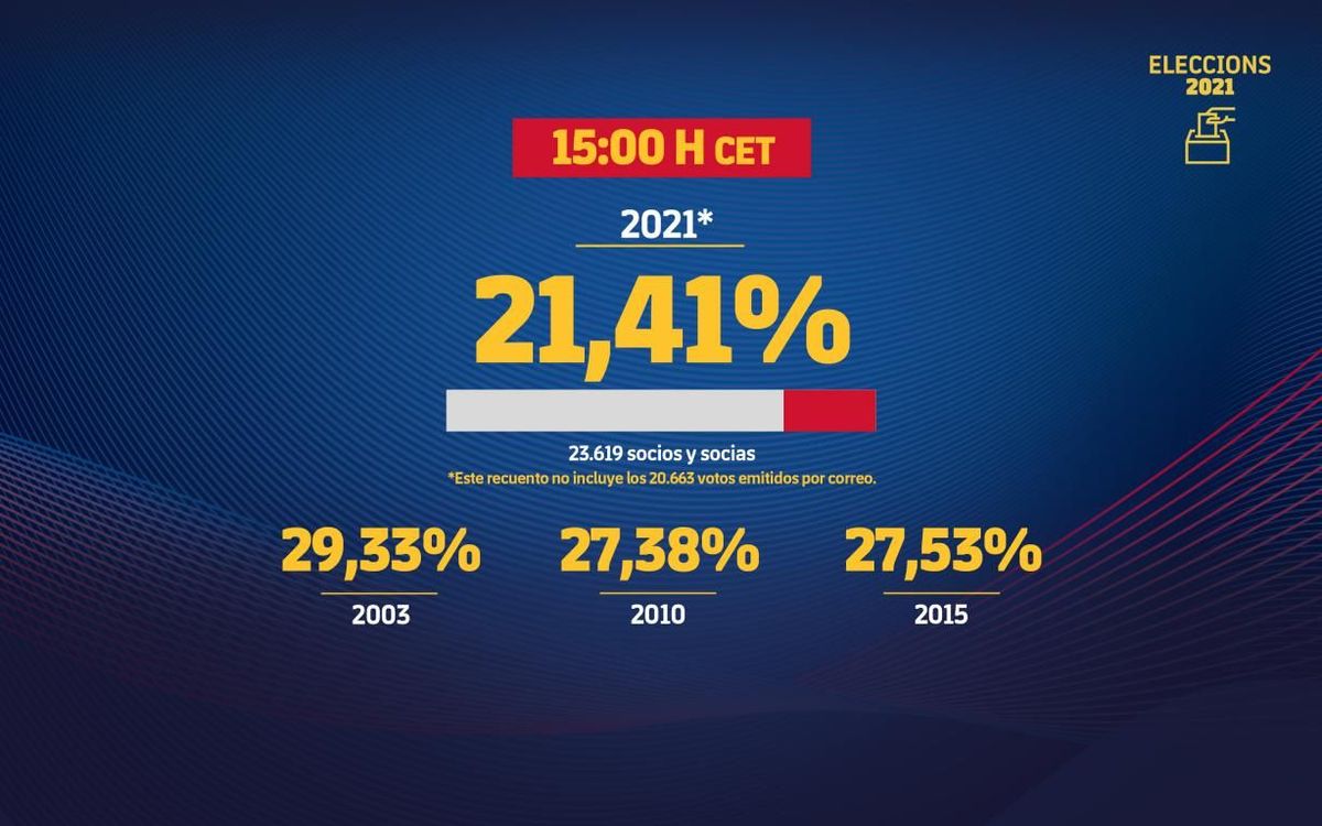 Un total de 23.619 socios han votado de manera presencial hasta las 15 horas.