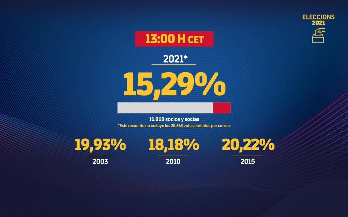 A les 13 hores han votat 16.868 persones de manera presencial.