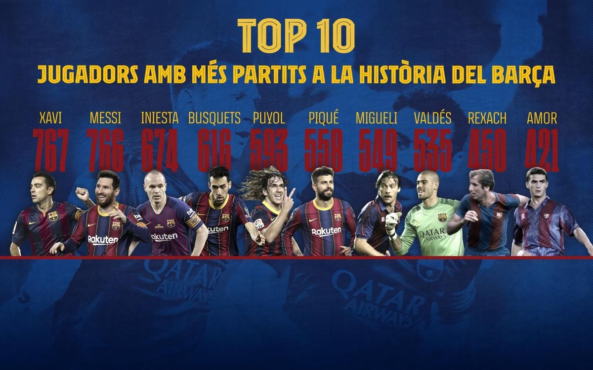 Juadors amb més partits a la història del Barça.