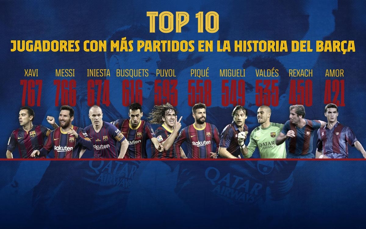 Jugadores con más partidos en la historia del Barça.