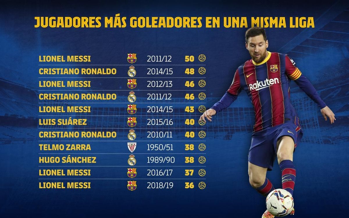 usted está Fuera de cortesía Leo Messi, el hombre récord de la historia del FC Barcelona