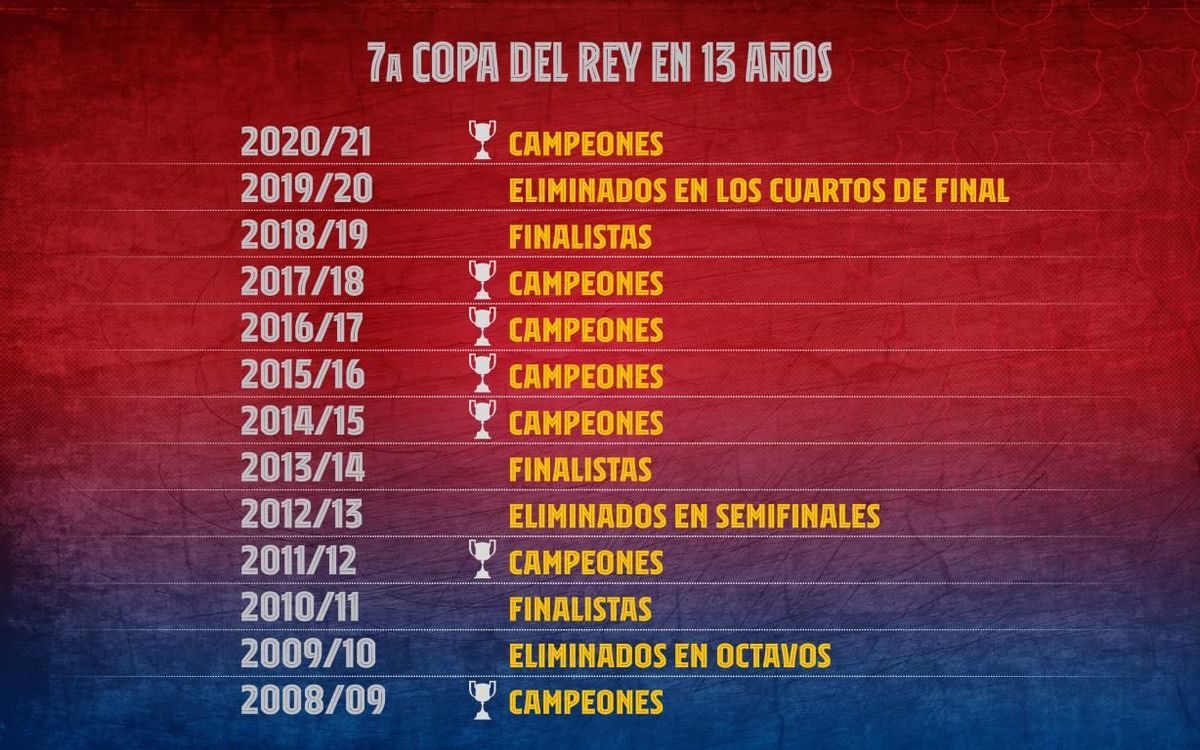 ¿Qué equipo ha jugado más finales de Copa del Rey