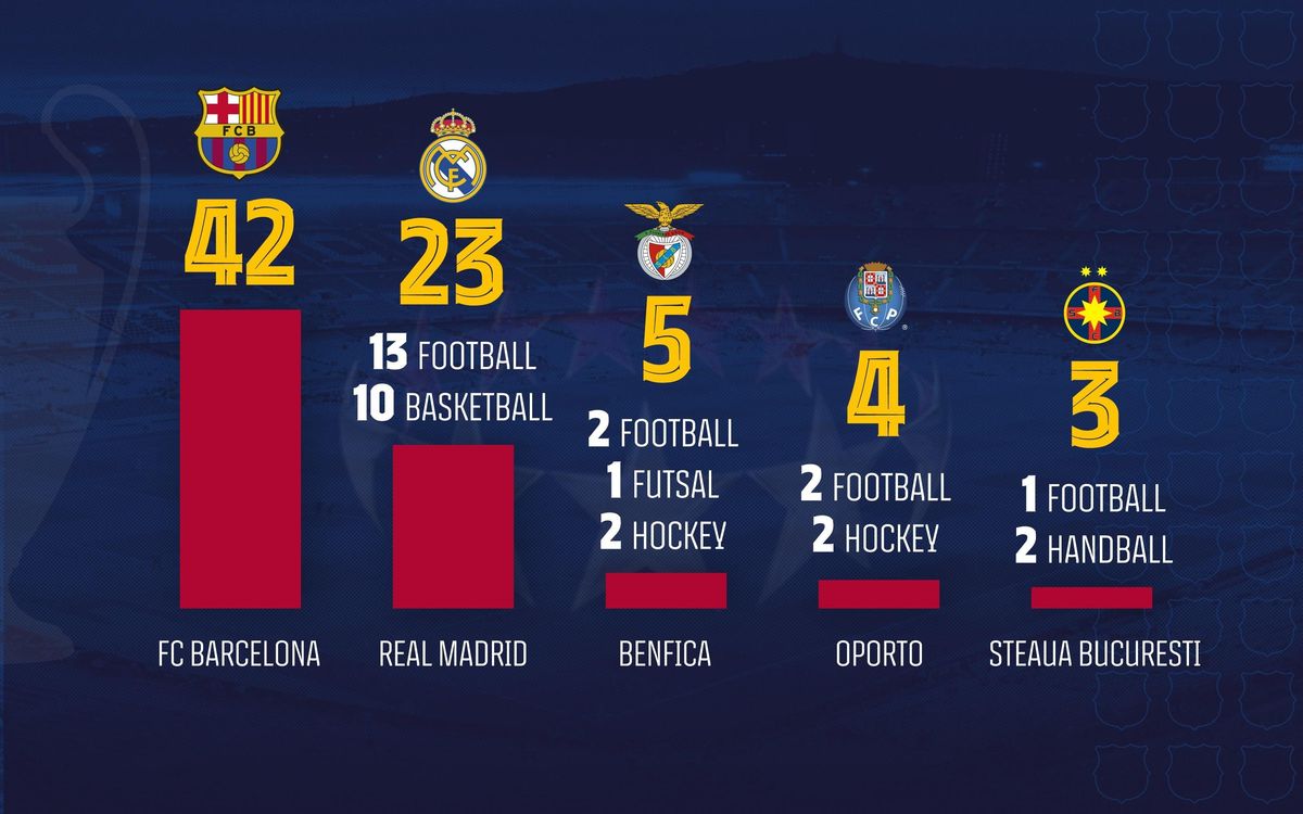 FC Barcelona wins a 42nd European Cup