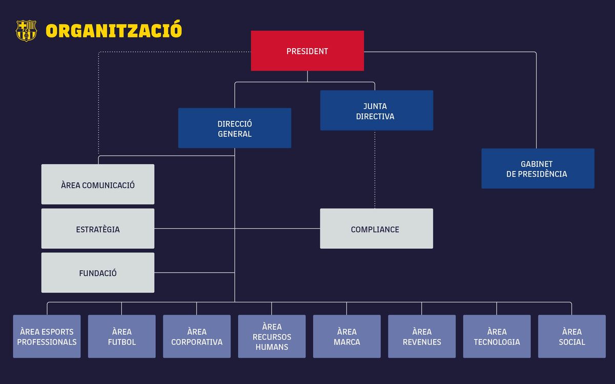 Organització del FC Barcelona.
